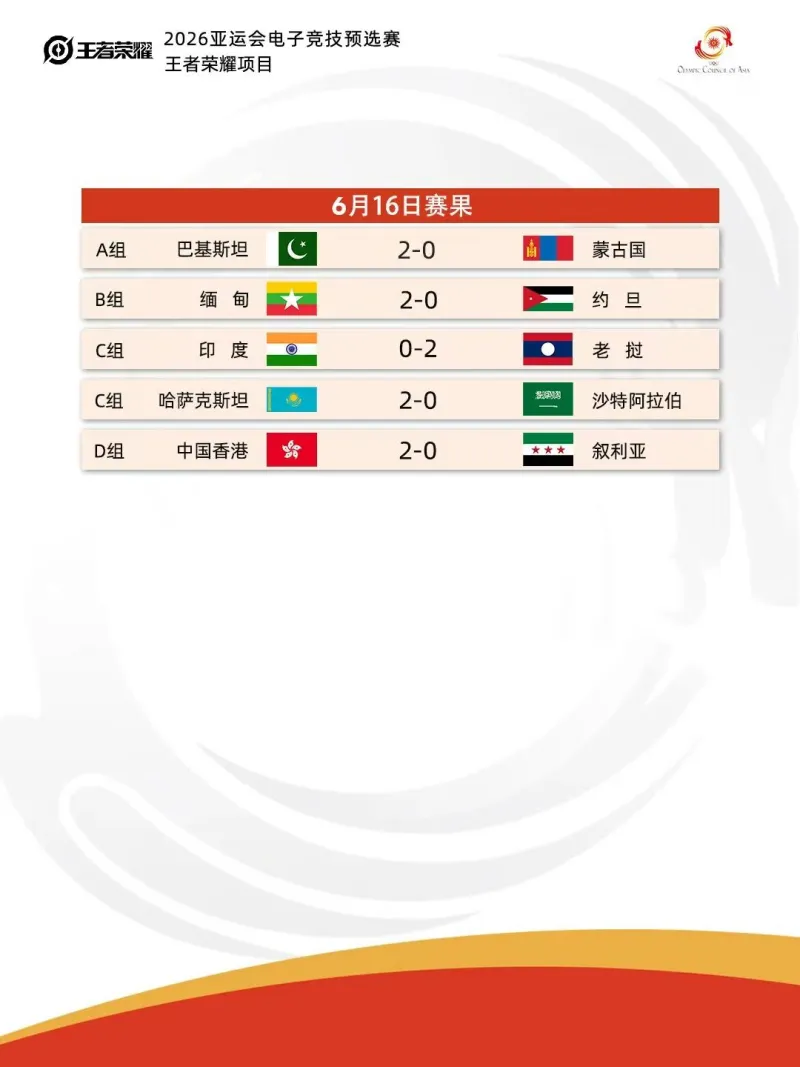 九游体育登录入口-亚运会预选赛今日赛果：中国香港2-0叙利亚，缅甸2-0约旦